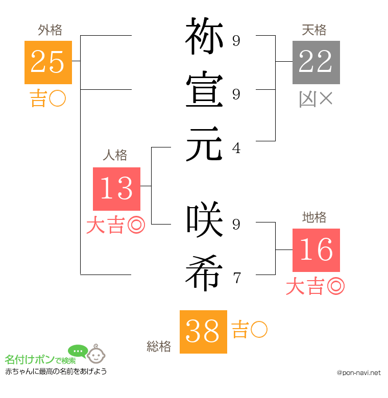 祢宣元 咲希さんの姓名判断結果