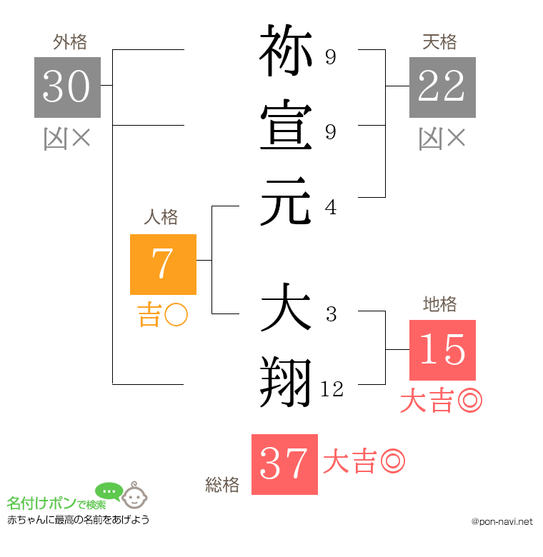 祢宣元 大翔さんの姓名判断結果