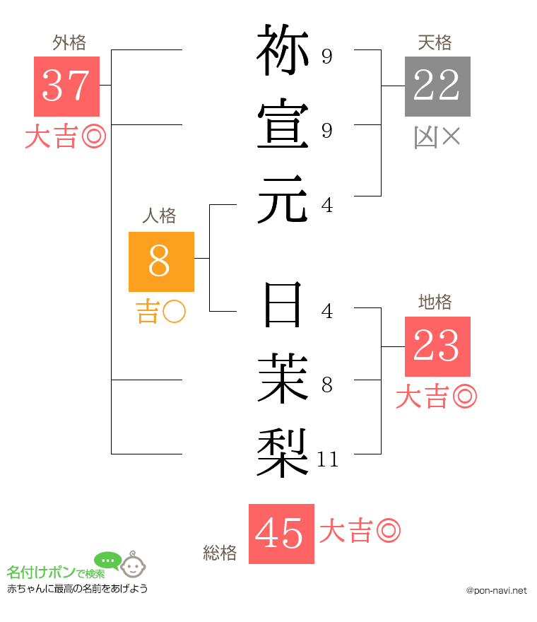 祢宣元 日茉梨さんの姓名判断結果