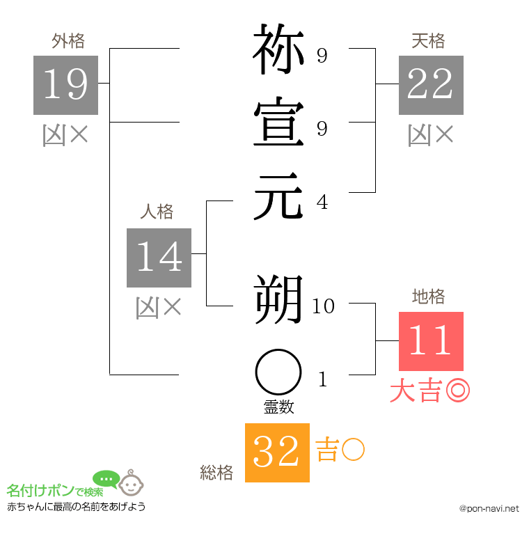 祢宣元 朔さんの姓名判断結果