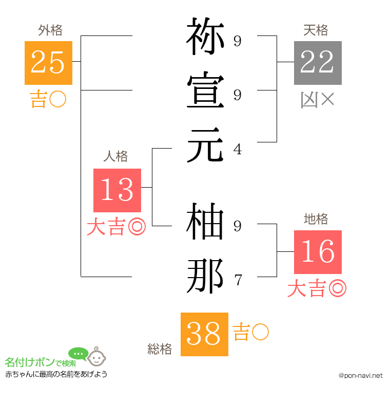 祢宣元 柚那さんの姓名判断結果