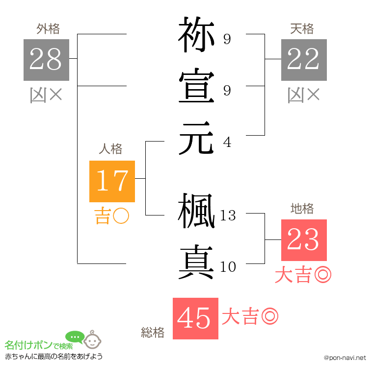 祢宣元 楓真さんの姓名判断結果