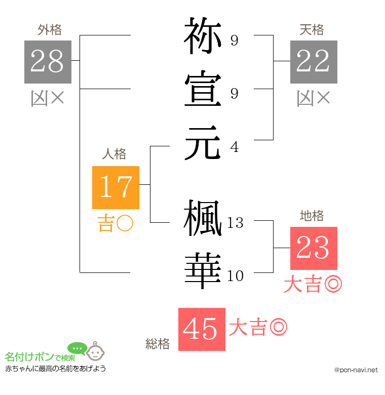 祢宣元 楓華さんの姓名判断結果