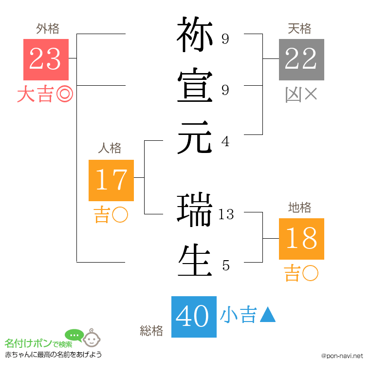 祢宣元 瑞生さんの姓名判断結果