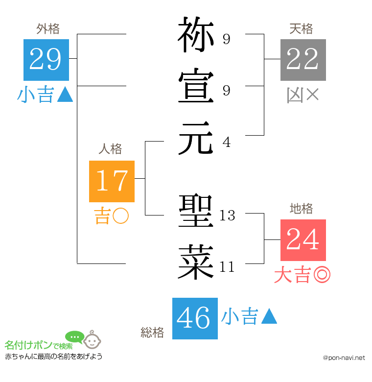 祢宣元 聖菜さんの姓名判断結果