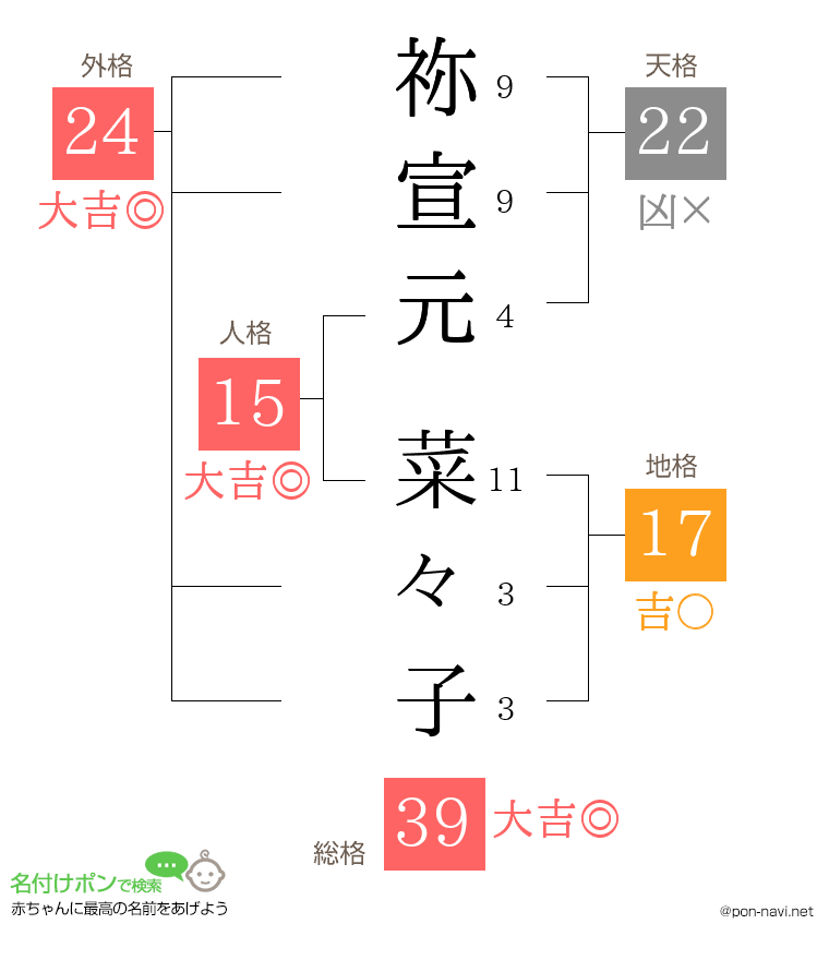 祢宣元 菜々子さんの姓名判断結果