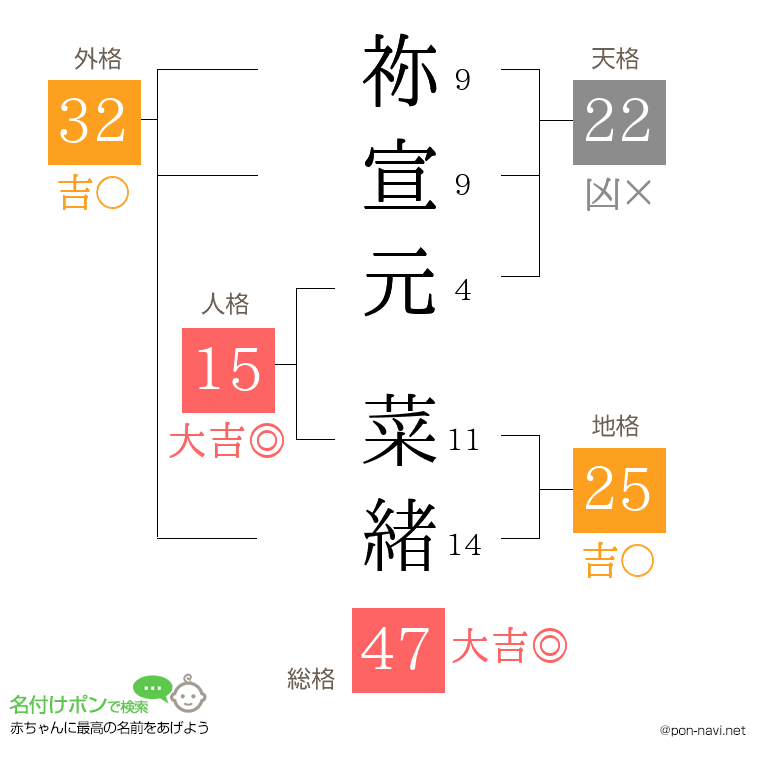 祢宣元 菜緒さんの姓名判断結果
