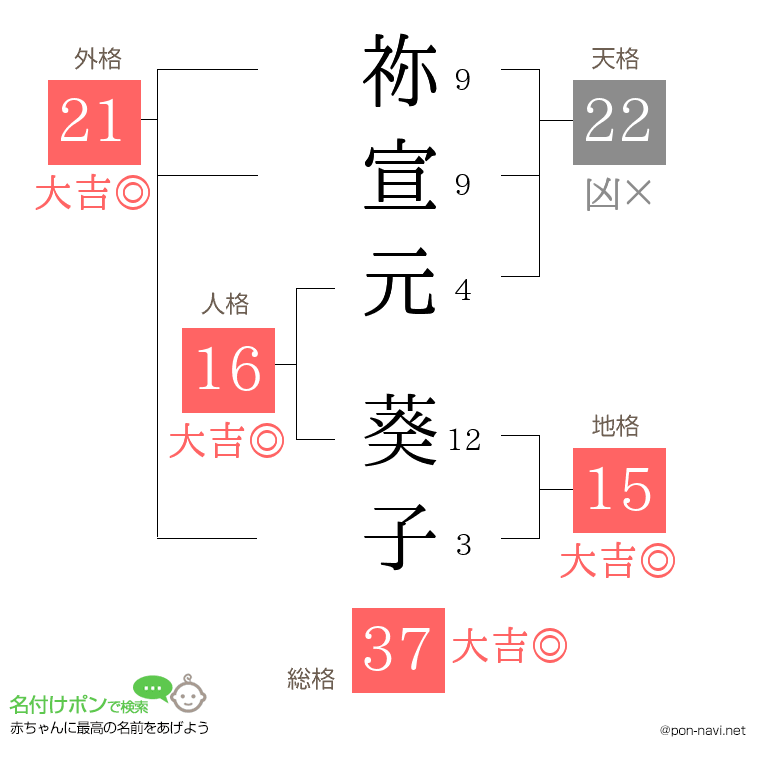 祢宣元 葵子さんの姓名判断結果