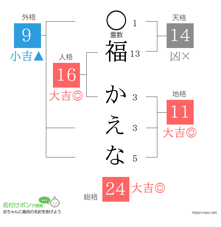 福 かえなさんの姓名判断結果