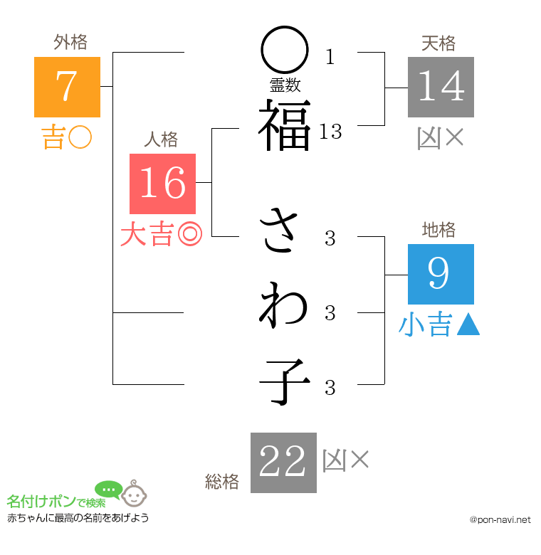 福 さわ子さんの姓名判断結果