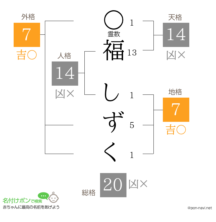 福 しずくさんの姓名判断結果