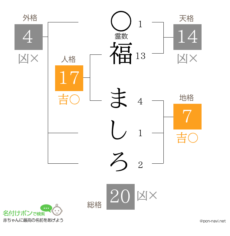 福 ましろさんの姓名判断結果