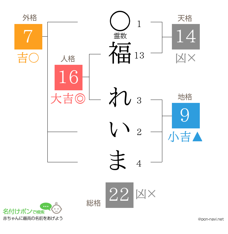 福 れいまさんの姓名判断結果