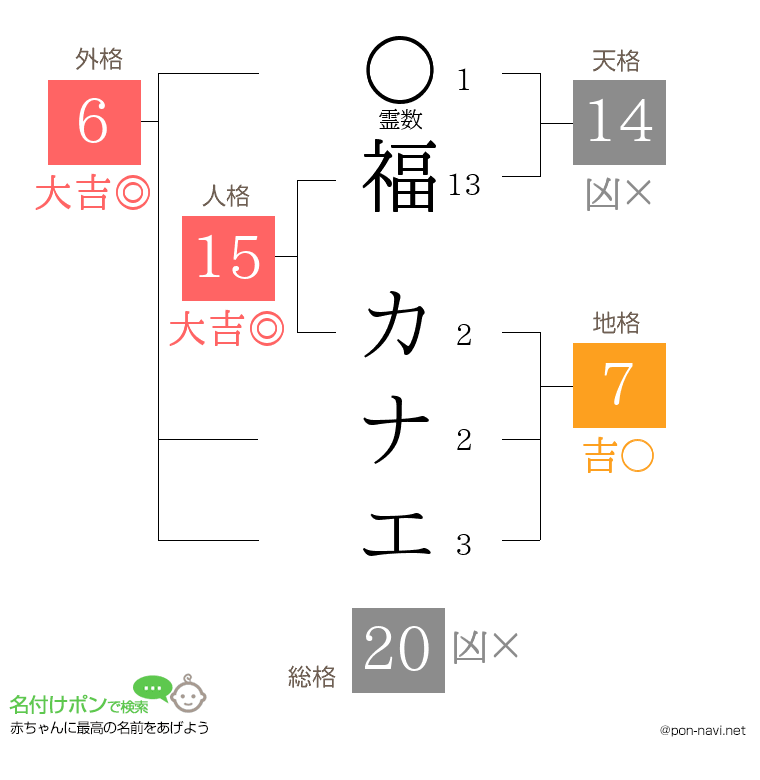 福 カナエさんの姓名判断結果