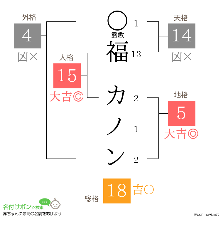 福 カノンさんの姓名判断結果