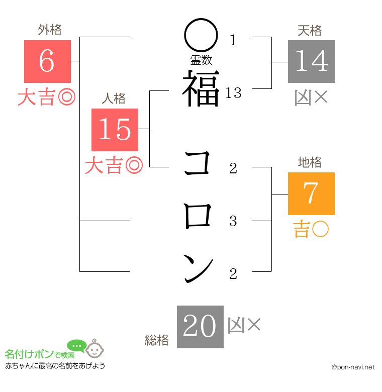福 コロンさんの姓名判断結果