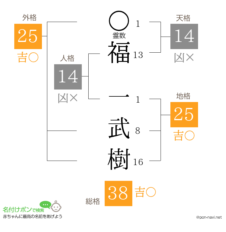 福 一武樹さんの姓名判断結果
