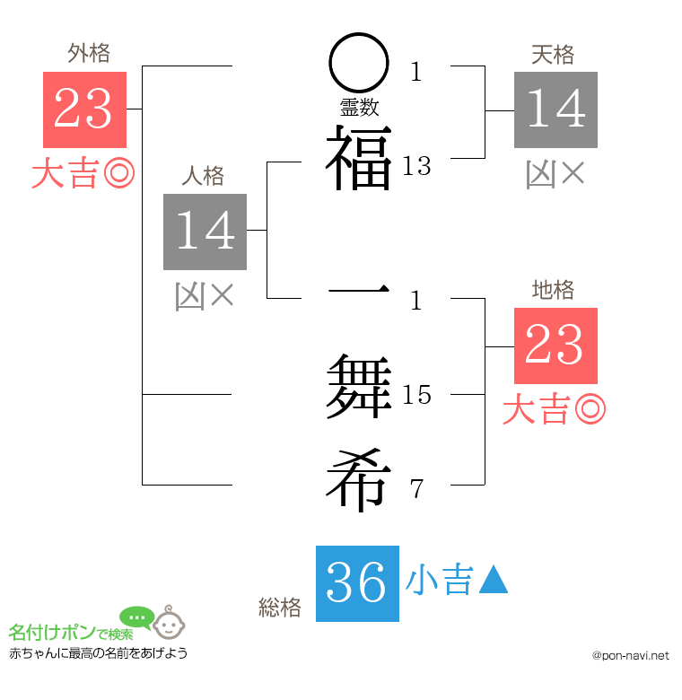 福 一舞希さんの姓名判断結果