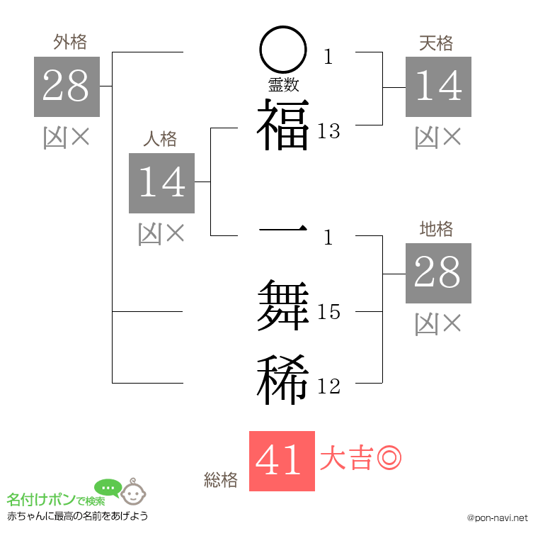 福 一舞稀さんの姓名判断結果