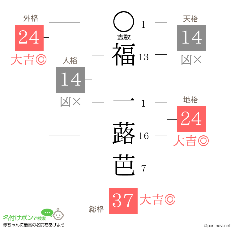 福 一蕗芭さんの姓名判断結果