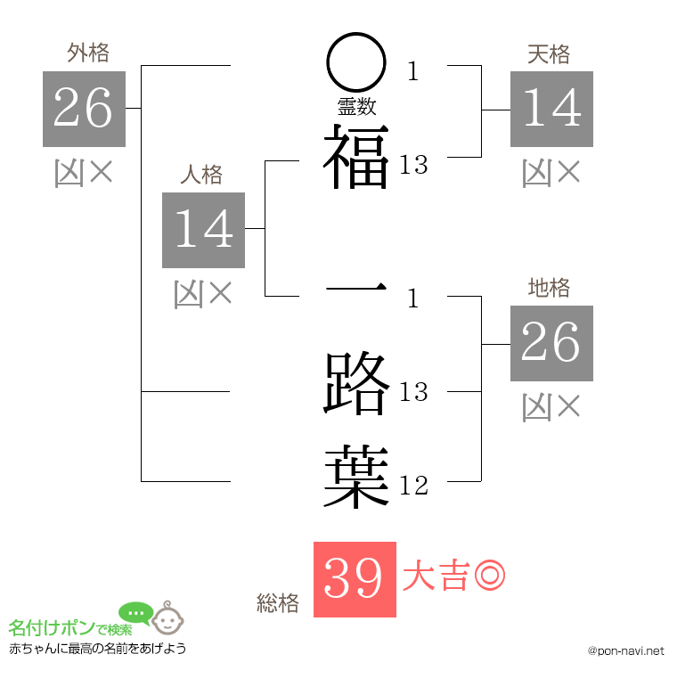福 一路葉さんの姓名判断結果