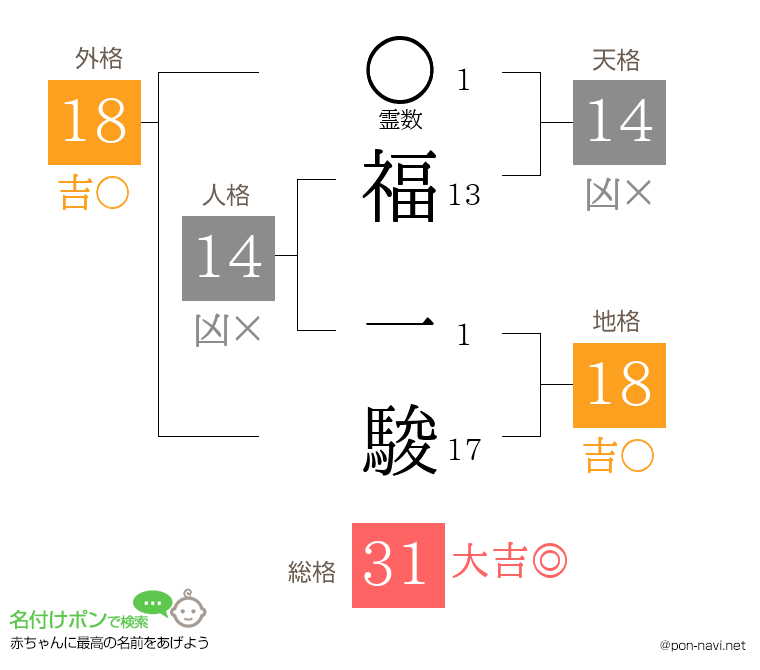 福 一駿さんの姓名判断結果