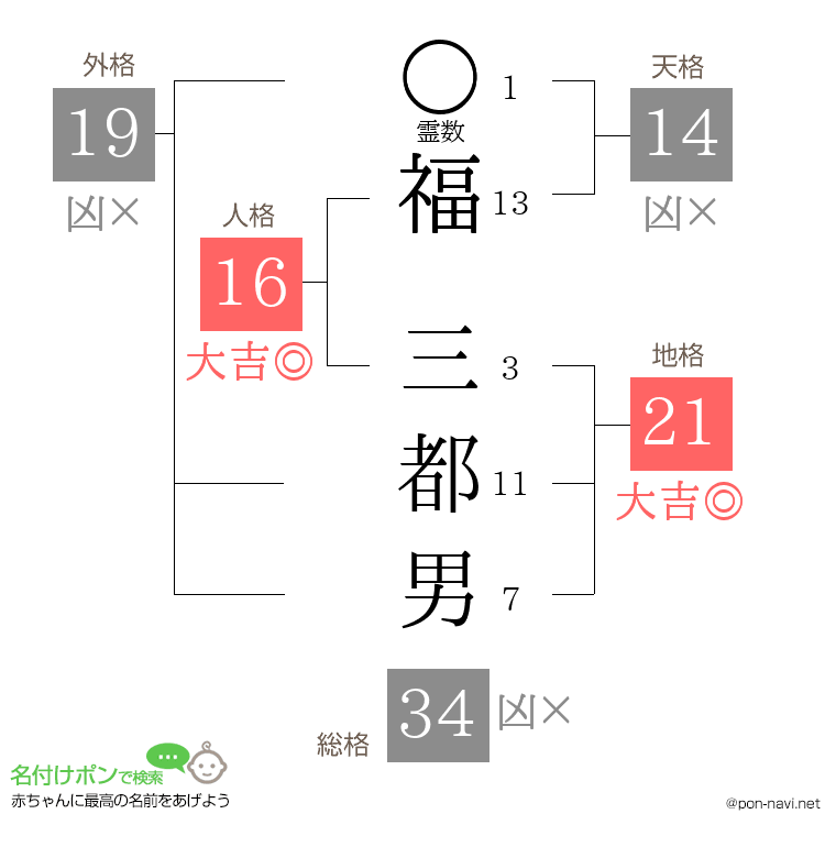 福 三都男さんの姓名判断結果