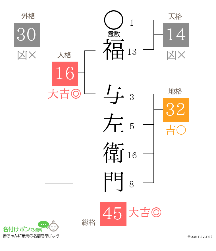 福 与左衛門さんの姓名判断結果