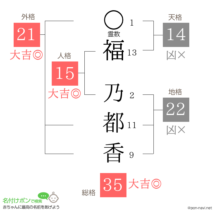 福 乃都香さんの姓名判断結果