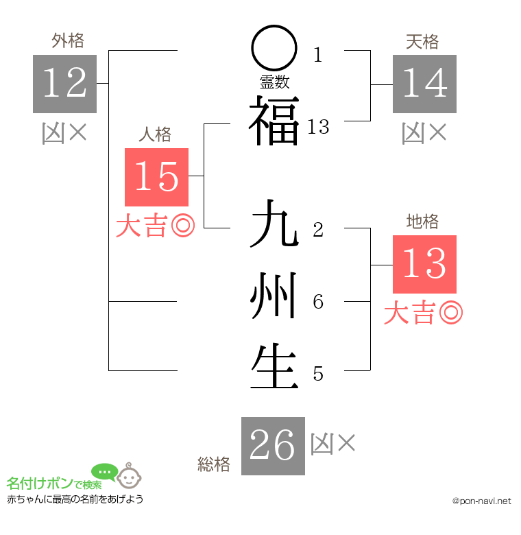 福 九州生さんの姓名判断結果