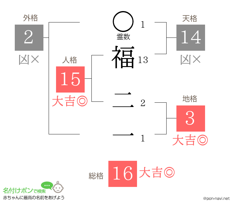 福 二一さんの姓名判断結果