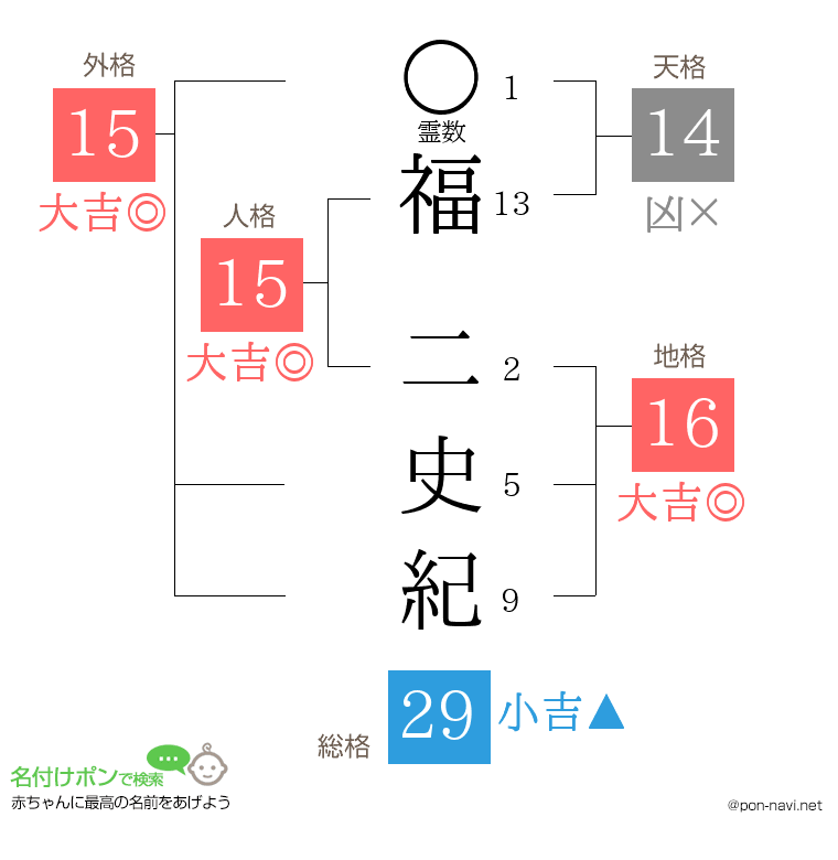 福 二史紀さんの姓名判断結果