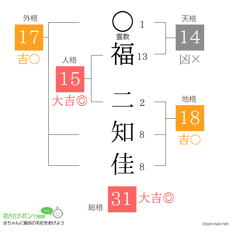 福 二知佳さんの姓名判断結果
