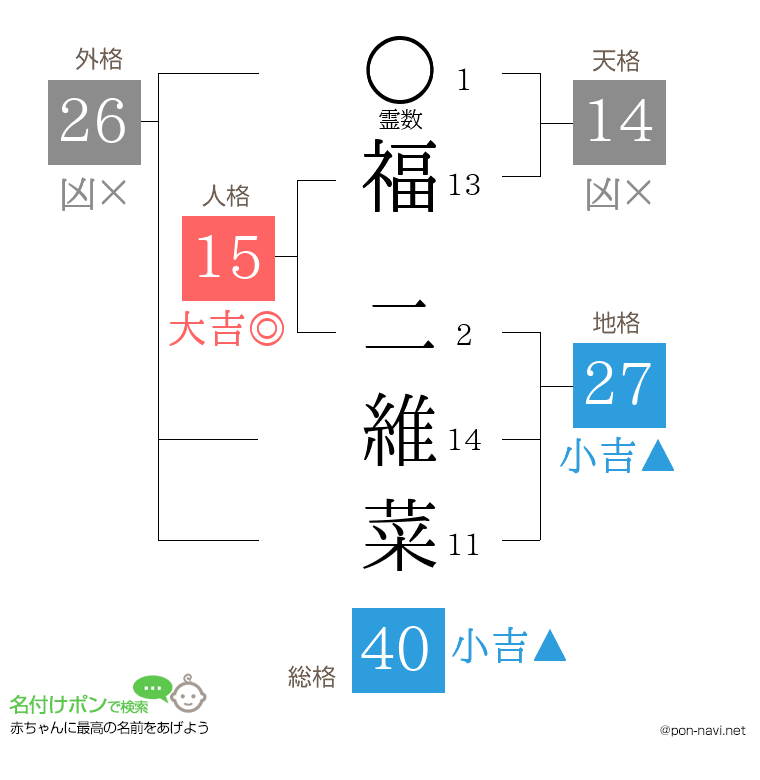 福 二維菜さんの姓名判断結果