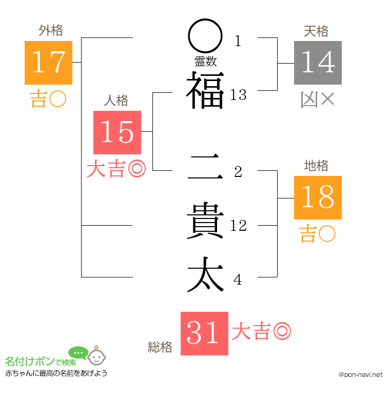 福 二貴太さんの姓名判断結果