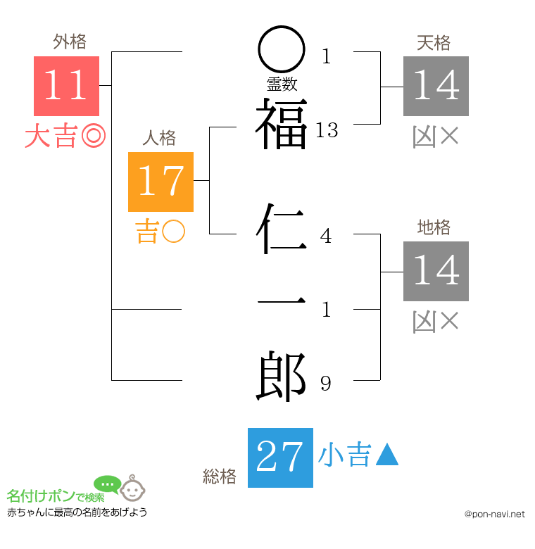 福 仁一郎さんの姓名判断結果