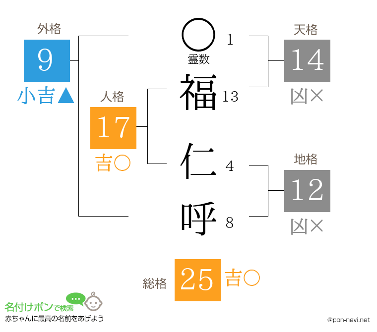 福 仁呼さんの姓名判断結果