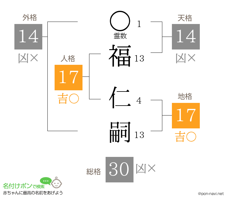 福 仁嗣さんの姓名判断結果