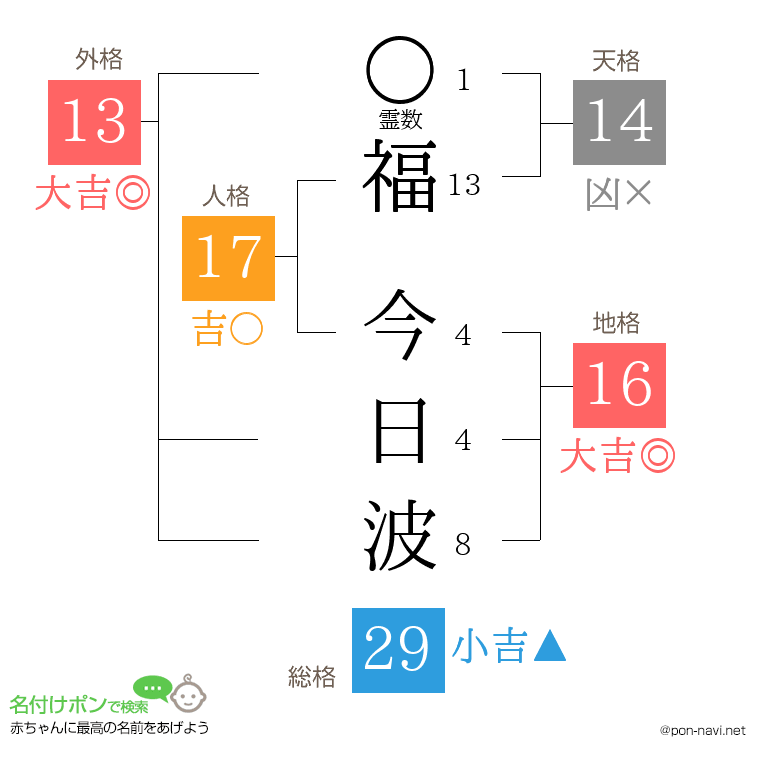 福 今日波さんの姓名判断結果