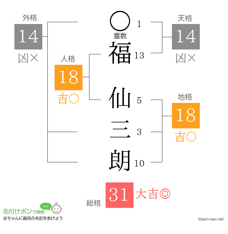 福 仙三朗さんの姓名判断結果