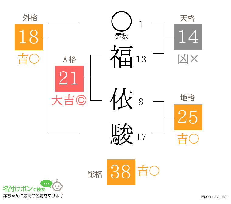 福 依駿さんの姓名判断結果