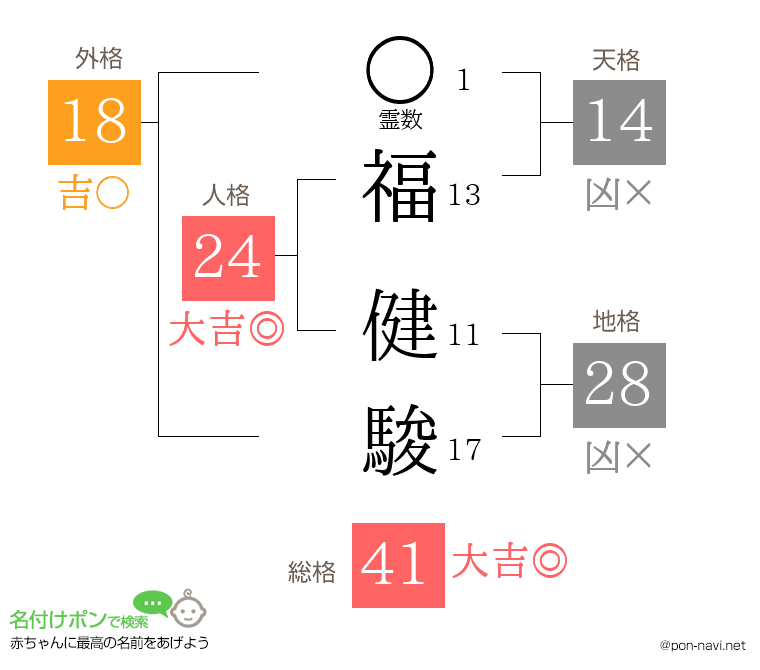 福 健駿さんの姓名判断結果