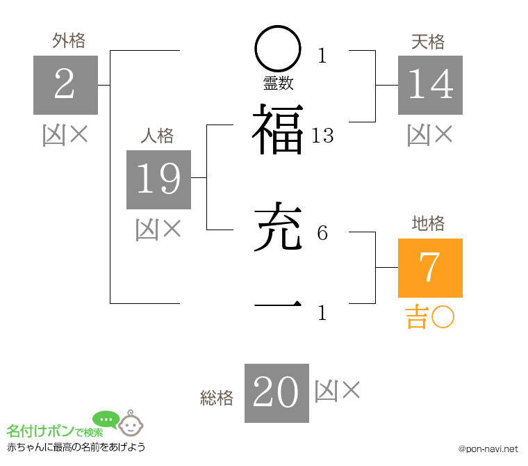 福 充一さんの姓名判断結果