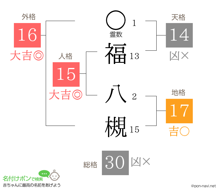 福 八槻さんの姓名判断結果