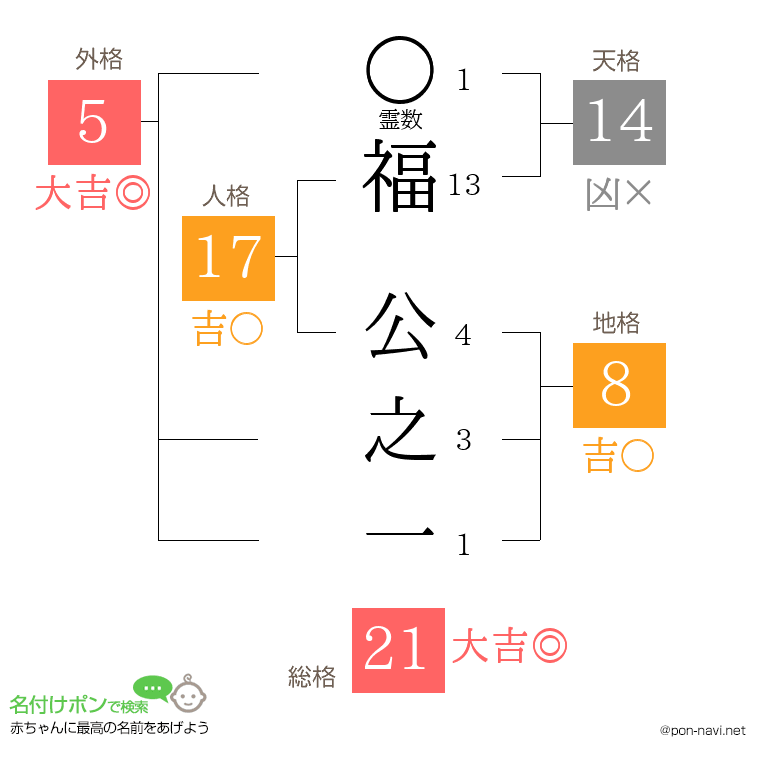 福 公之一さんの姓名判断結果