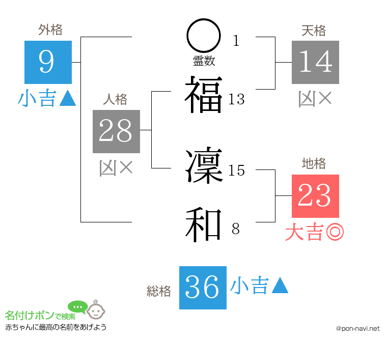 福 凜和さんの姓名判断結果