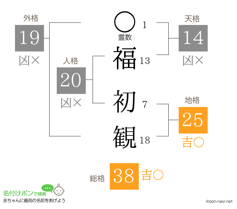 福 初観さんの姓名判断結果