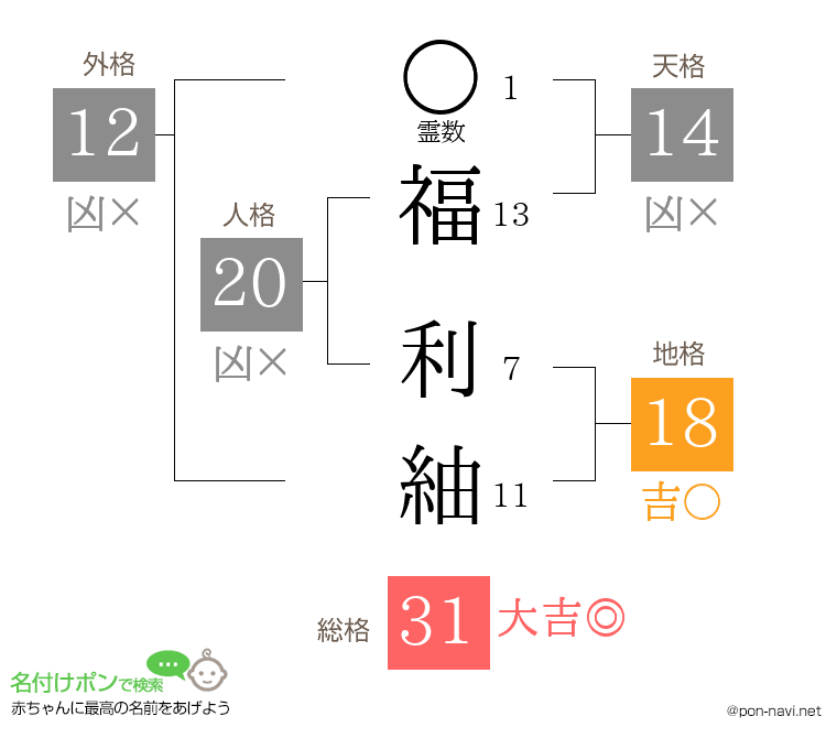 福 利紬さんの姓名判断結果