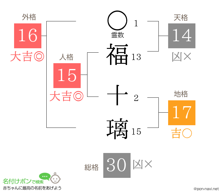 福 十璃さんの姓名判断結果
