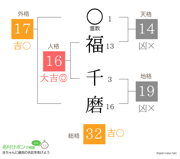 福 千磨さんの姓名判断結果